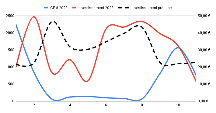 Évolution des investissements et du CPM dans le temps